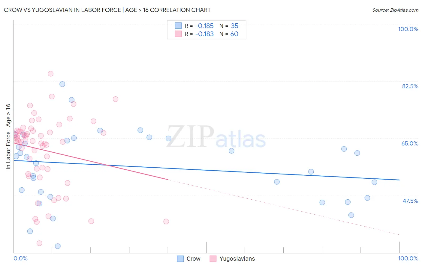 Crow vs Yugoslavian In Labor Force | Age > 16