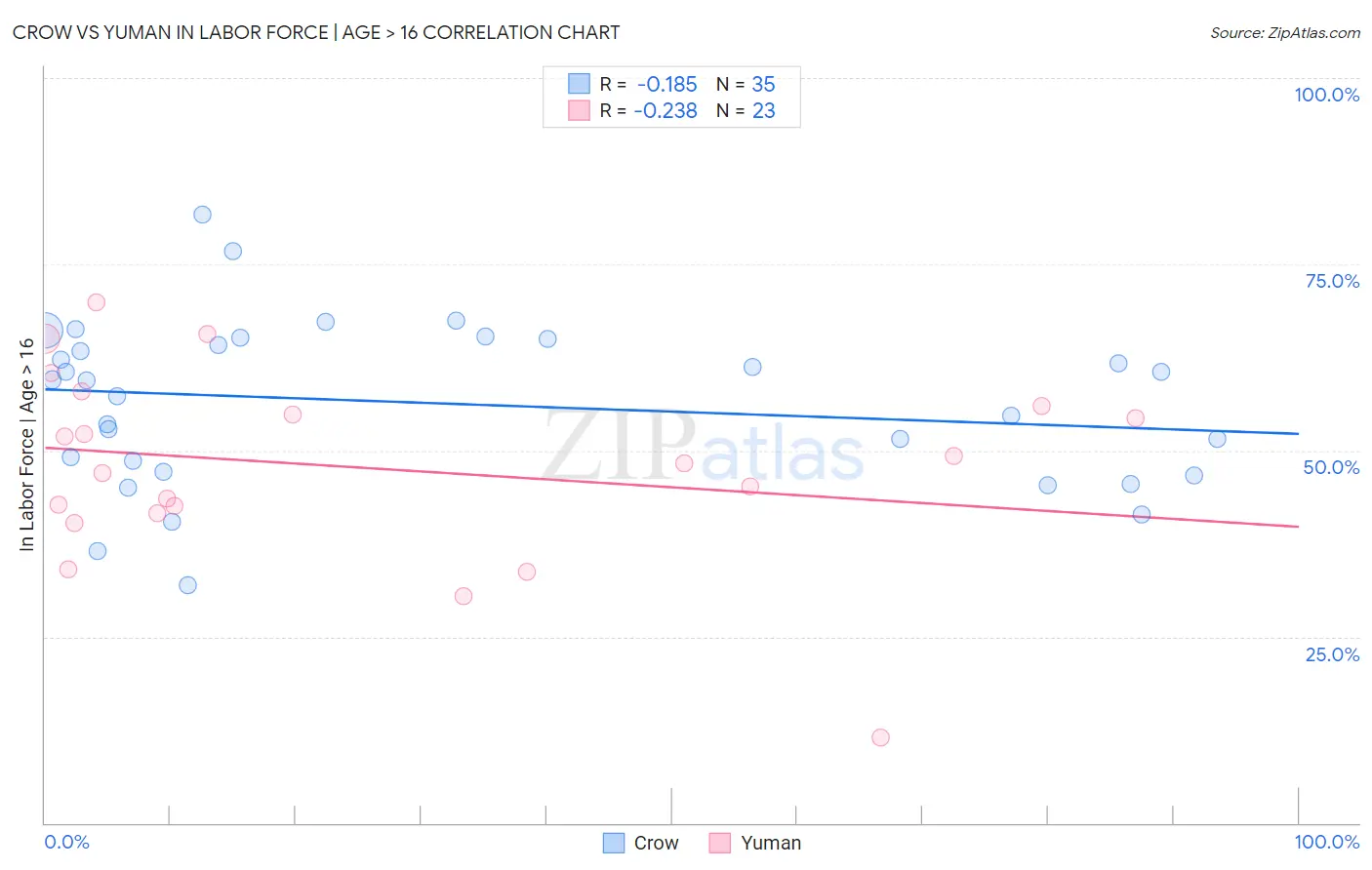 Crow vs Yuman In Labor Force | Age > 16
