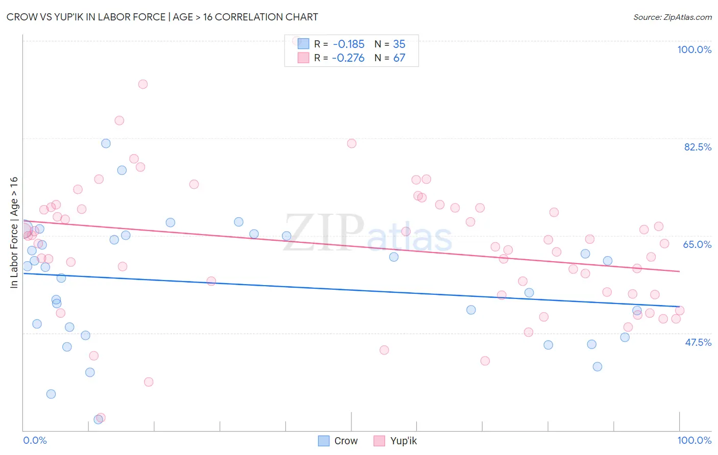 Crow vs Yup'ik In Labor Force | Age > 16