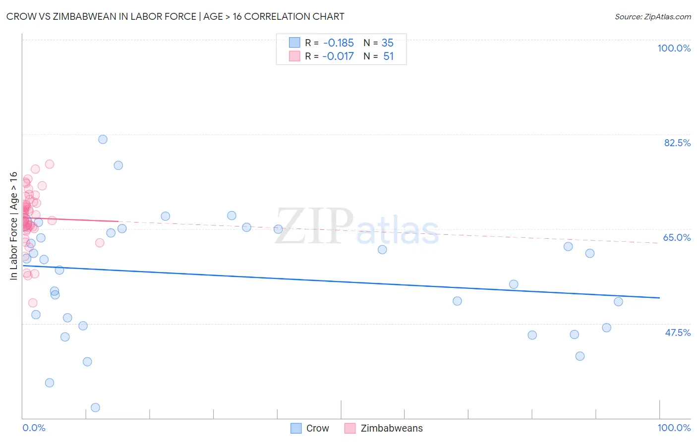 Crow vs Zimbabwean In Labor Force | Age > 16