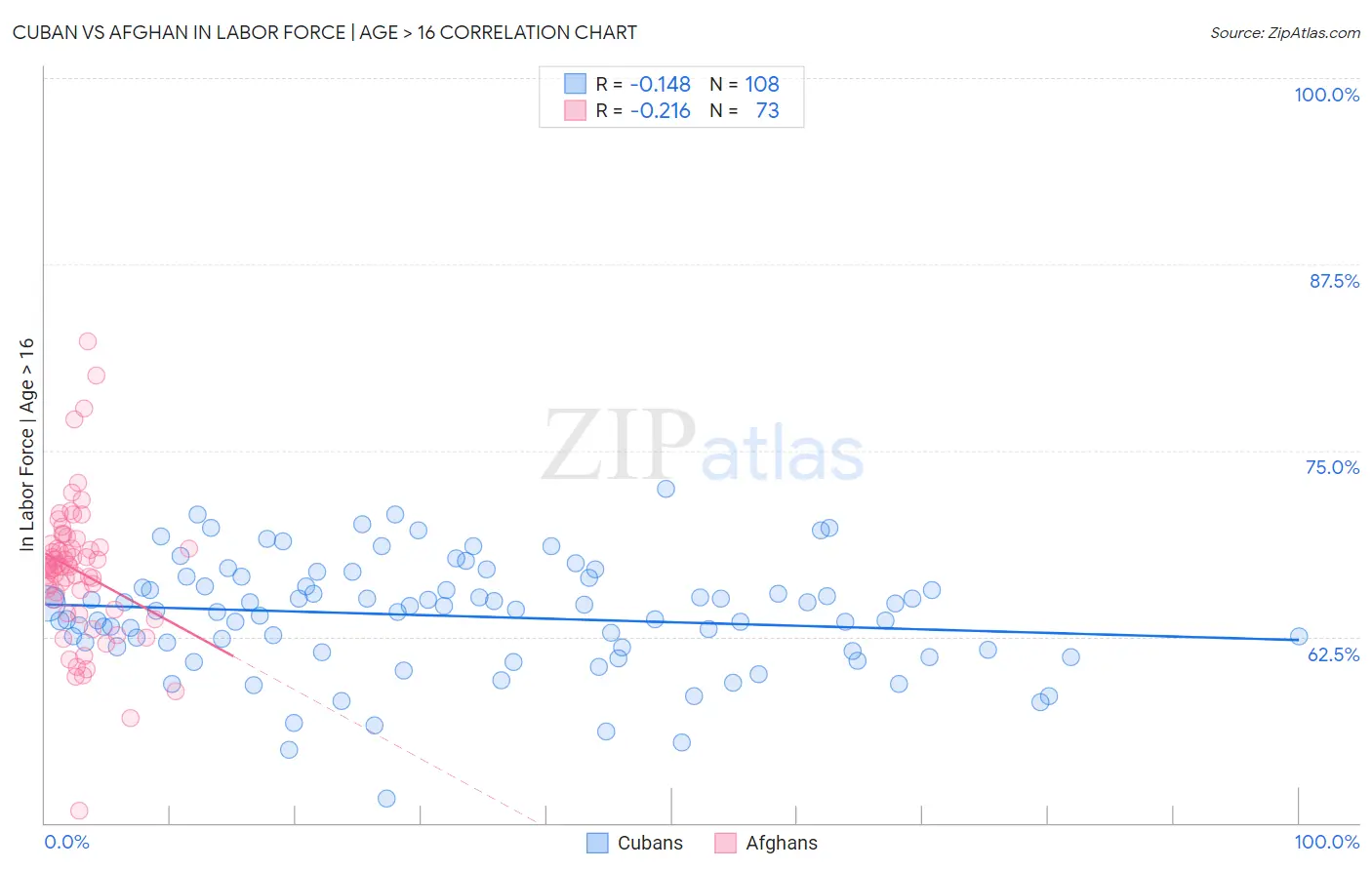 Cuban vs Afghan In Labor Force | Age > 16