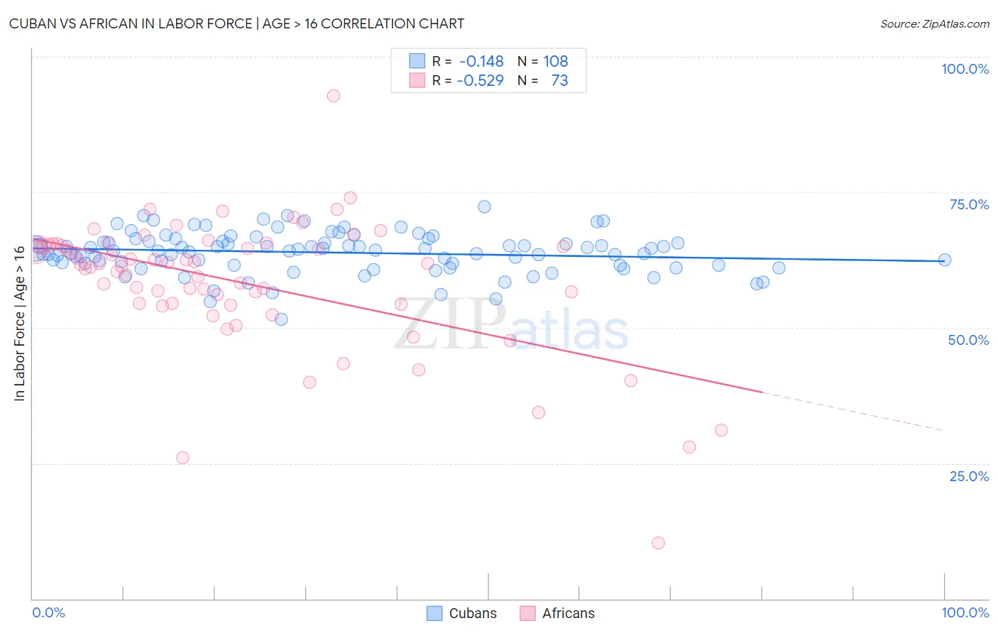 Cuban vs African In Labor Force | Age > 16
