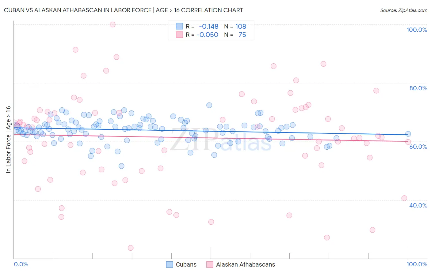 Cuban vs Alaskan Athabascan In Labor Force | Age > 16