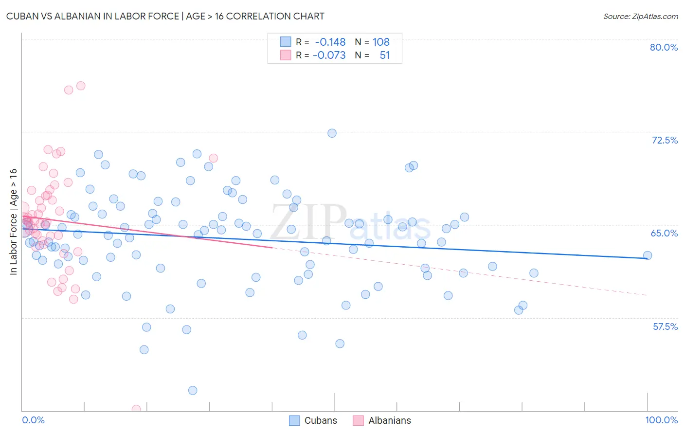 Cuban vs Albanian In Labor Force | Age > 16