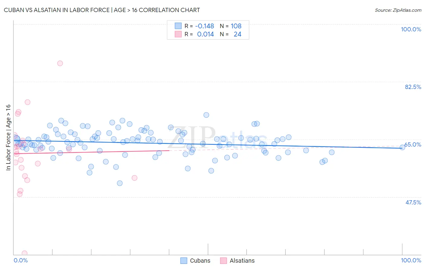 Cuban vs Alsatian In Labor Force | Age > 16