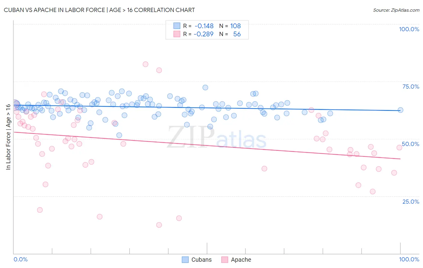 Cuban vs Apache In Labor Force | Age > 16
