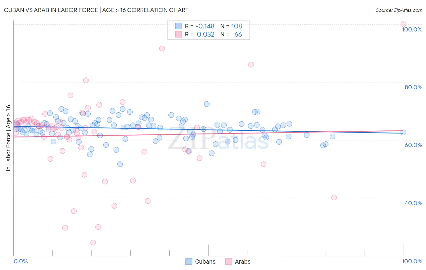 Cuban vs Arab In Labor Force | Age > 16