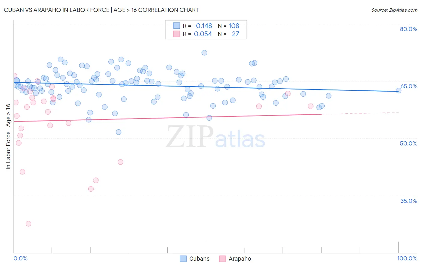 Cuban vs Arapaho In Labor Force | Age > 16