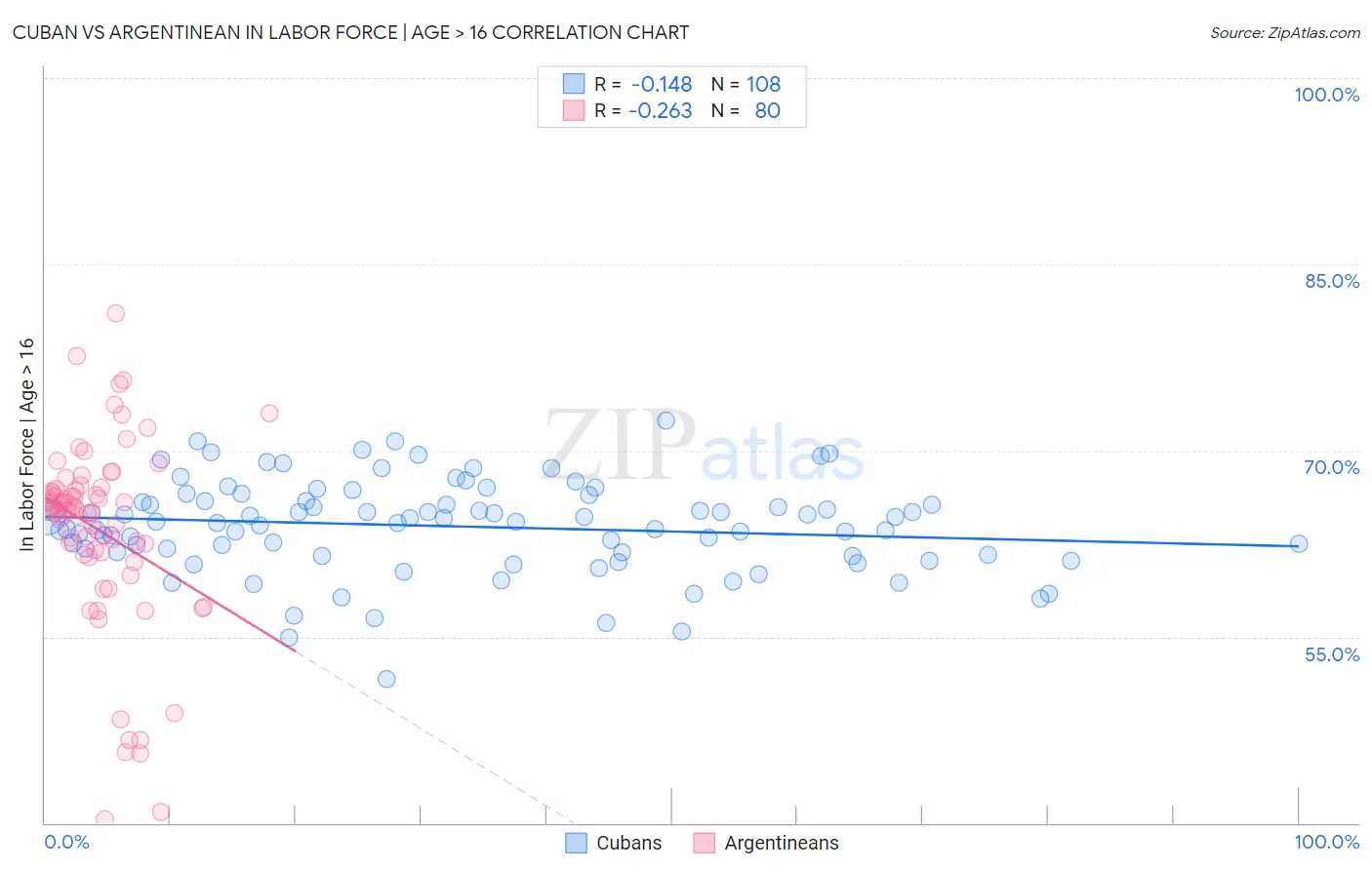 Cuban vs Argentinean In Labor Force | Age > 16