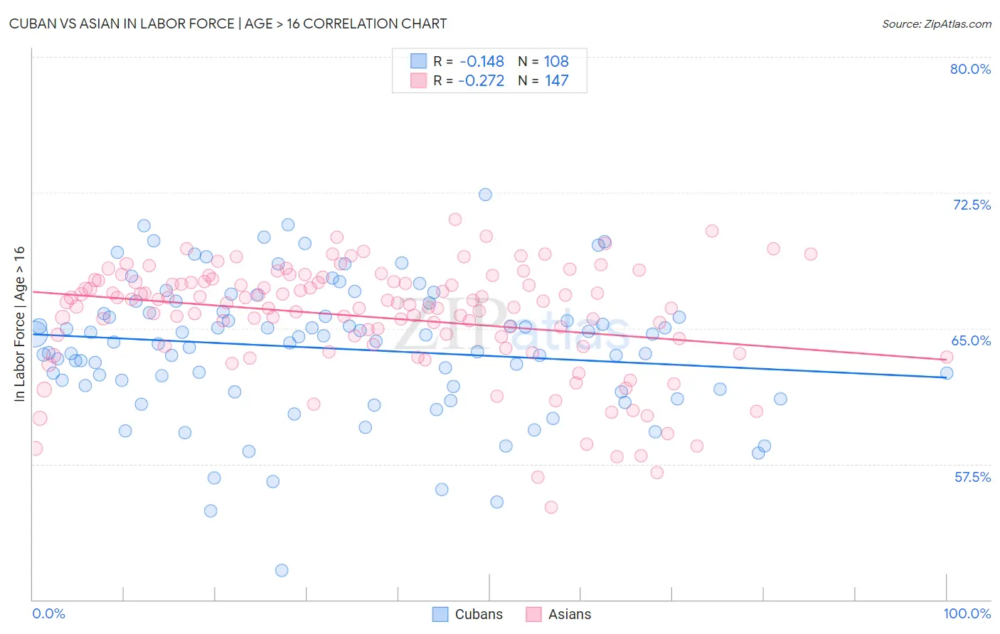 Cuban vs Asian In Labor Force | Age > 16
