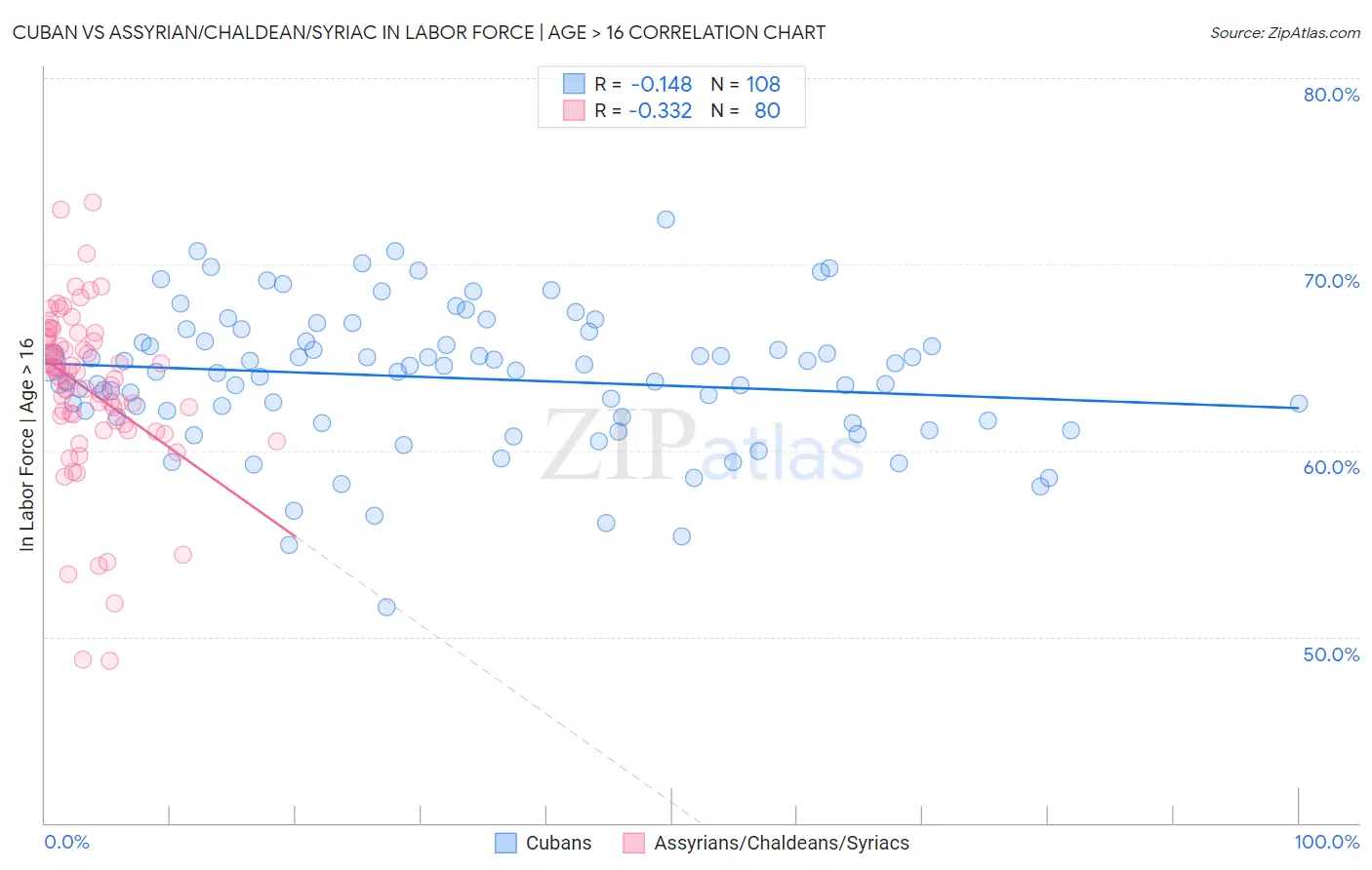 Cuban vs Assyrian/Chaldean/Syriac In Labor Force | Age > 16