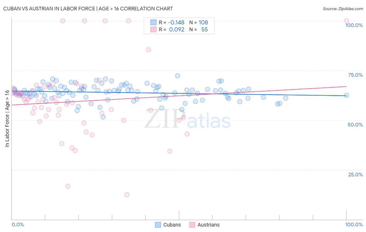 Cuban vs Austrian In Labor Force | Age > 16