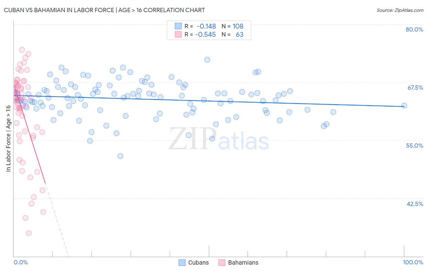 Cuban vs Bahamian In Labor Force | Age > 16