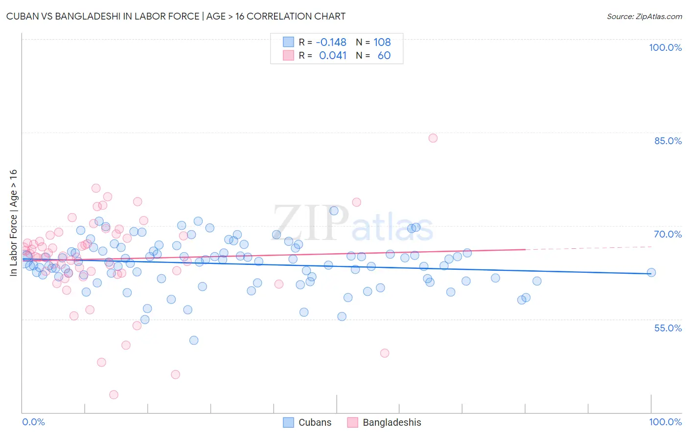 Cuban vs Bangladeshi In Labor Force | Age > 16