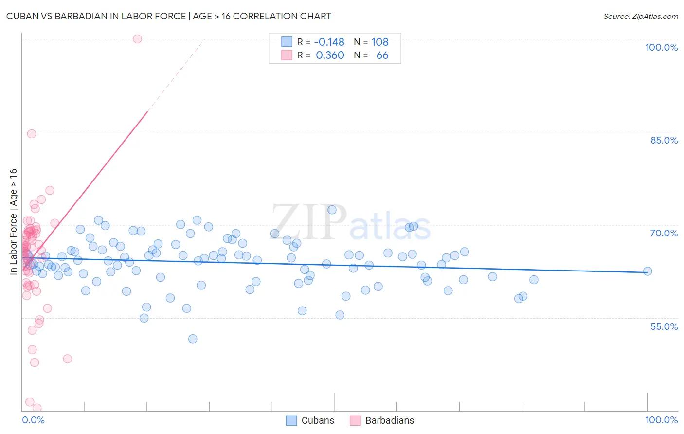 Cuban vs Barbadian In Labor Force | Age > 16