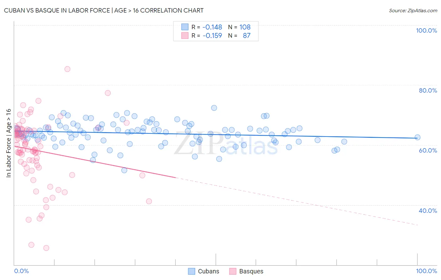 Cuban vs Basque In Labor Force | Age > 16