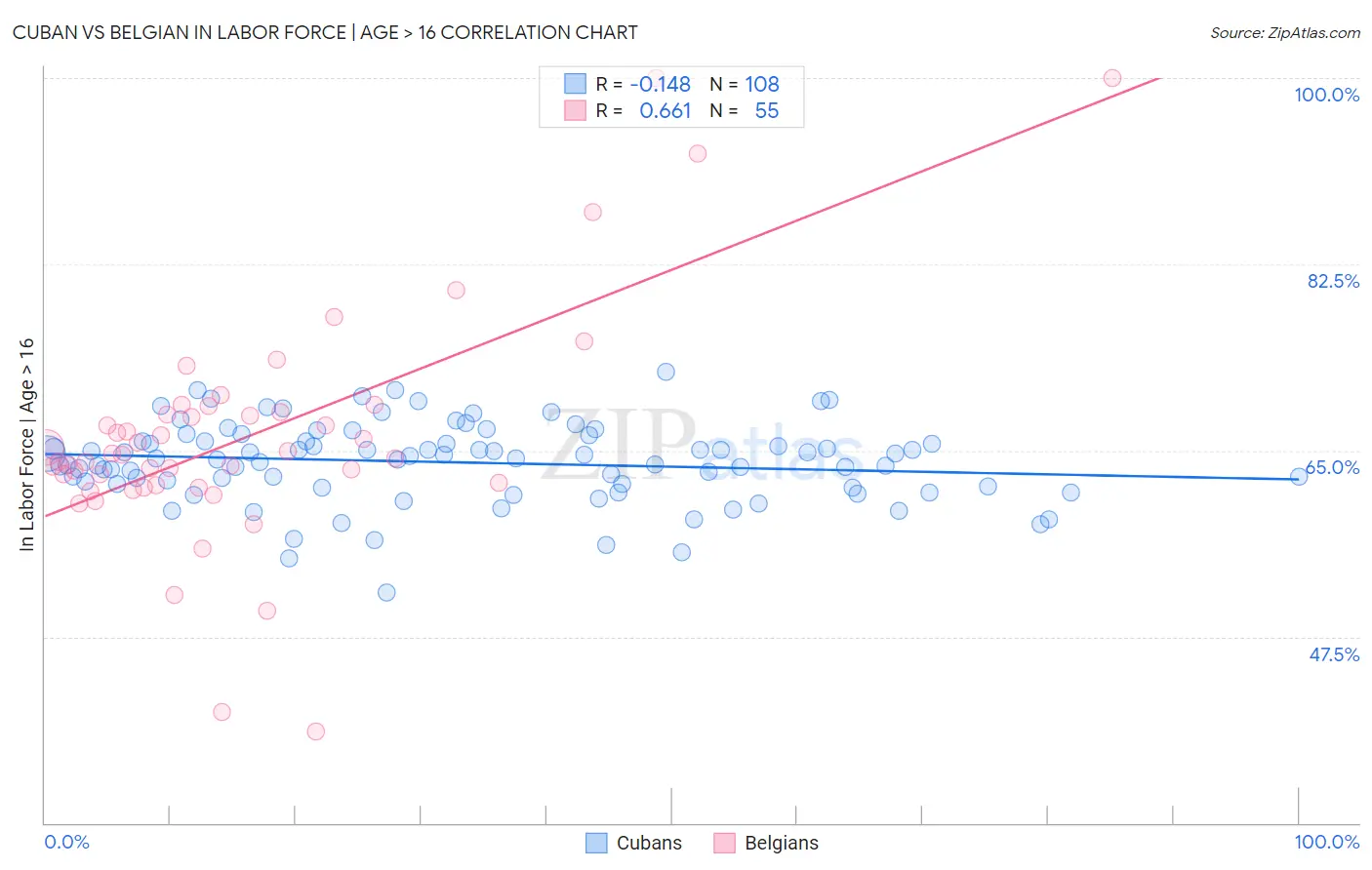 Cuban vs Belgian In Labor Force | Age > 16