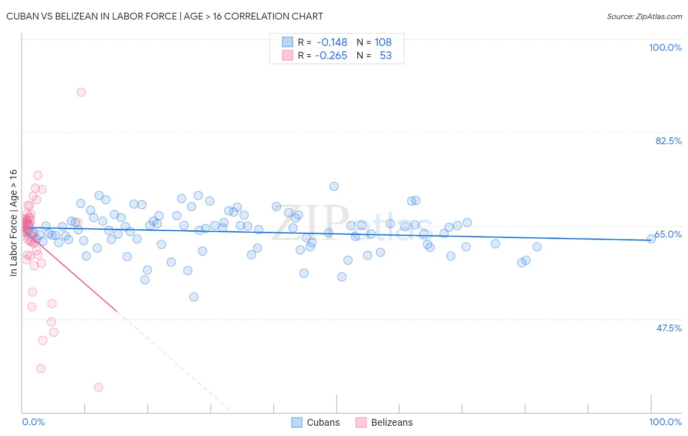 Cuban vs Belizean In Labor Force | Age > 16