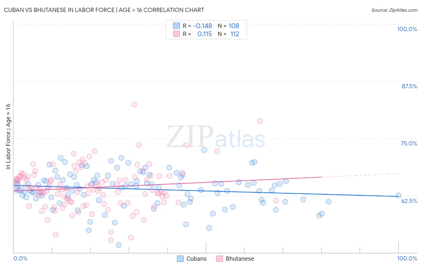 Cuban vs Bhutanese In Labor Force | Age > 16