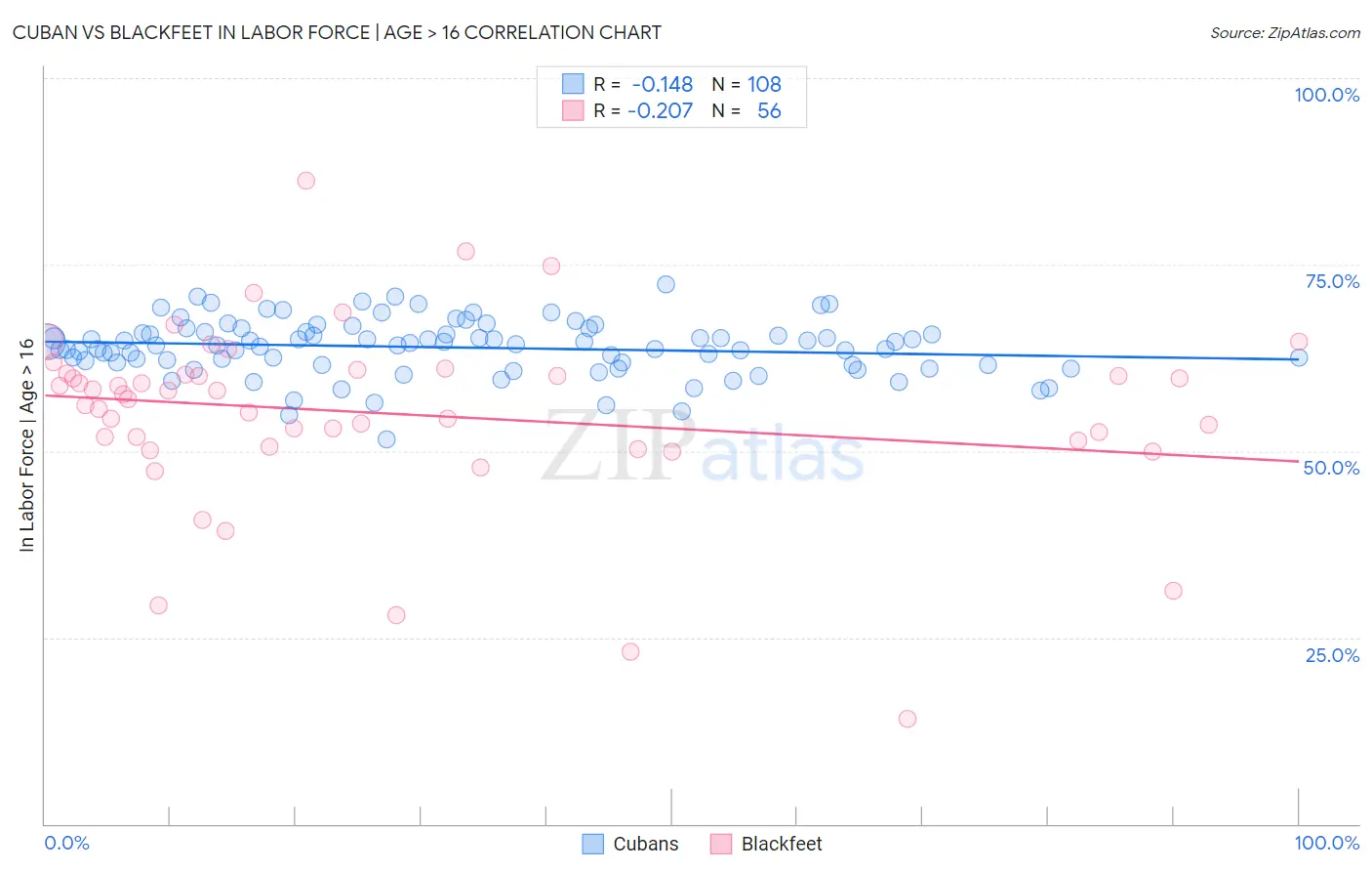 Cuban vs Blackfeet In Labor Force | Age > 16