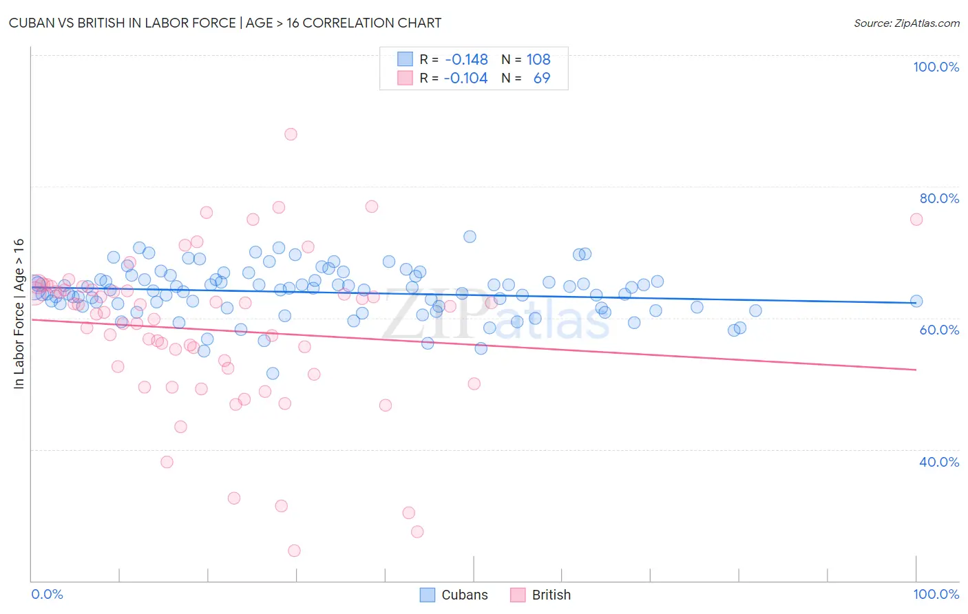 Cuban vs British In Labor Force | Age > 16