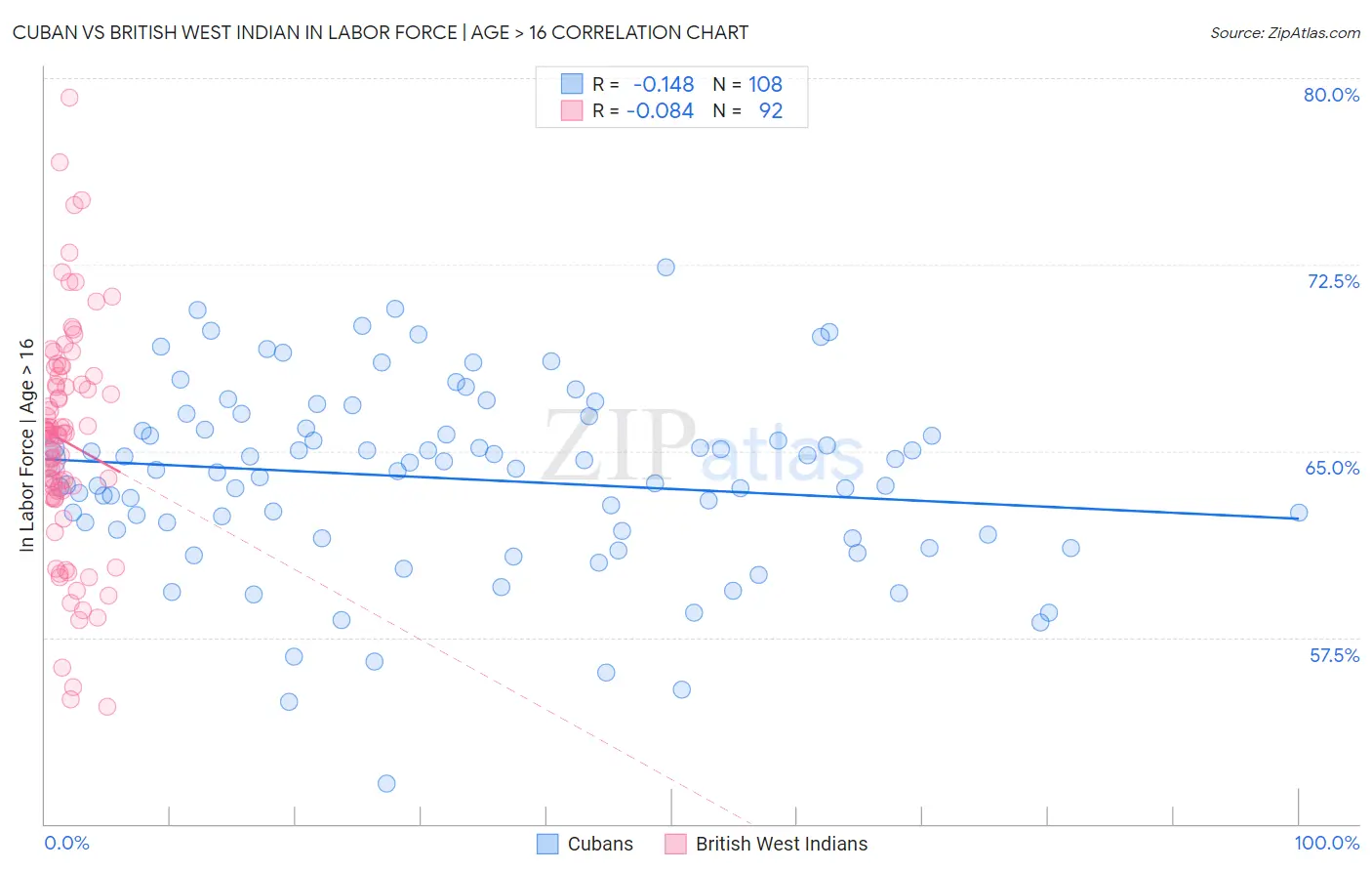 Cuban vs British West Indian In Labor Force | Age > 16