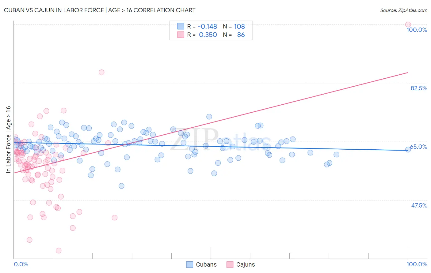 Cuban vs Cajun In Labor Force | Age > 16