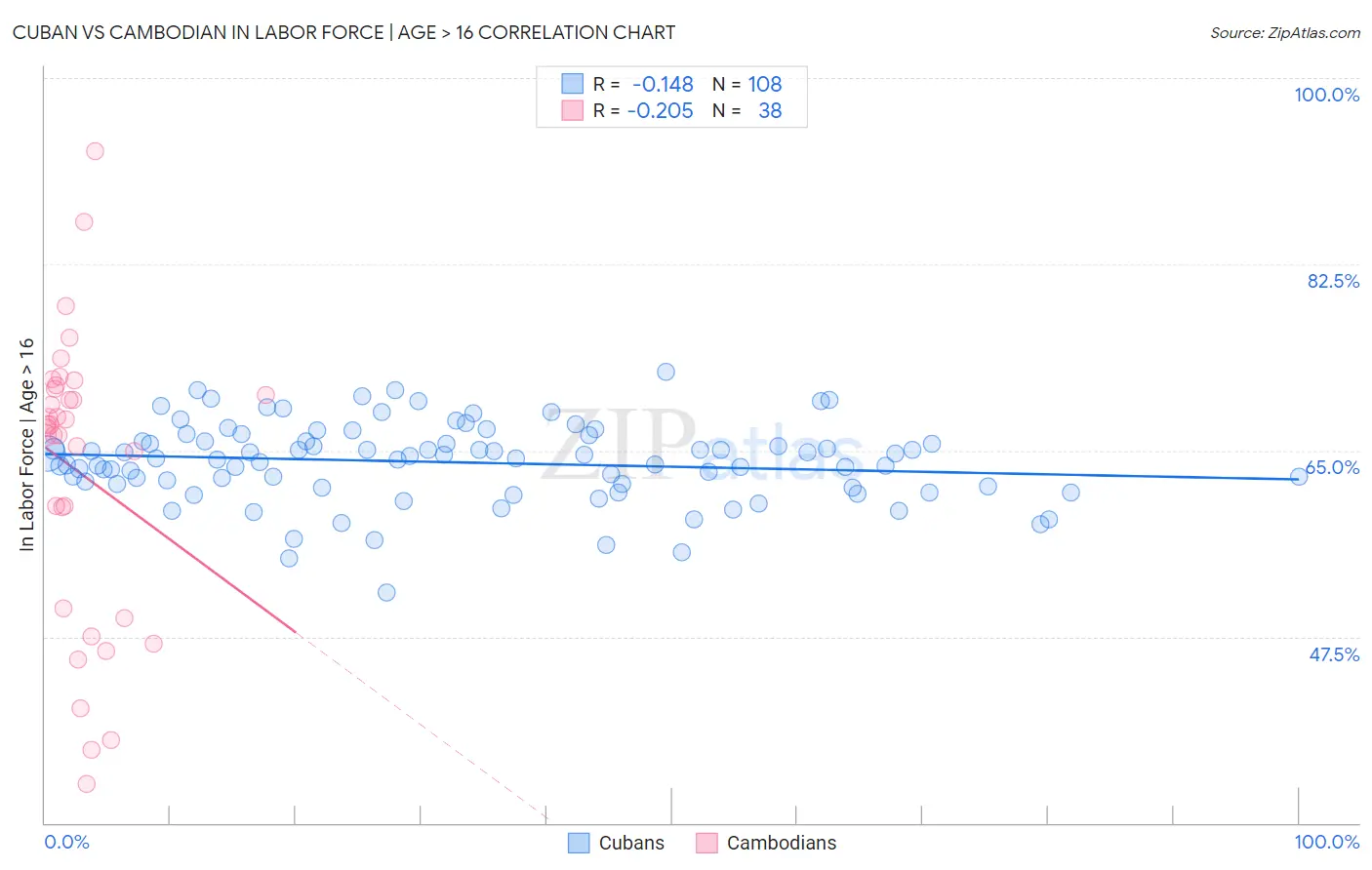 Cuban vs Cambodian In Labor Force | Age > 16