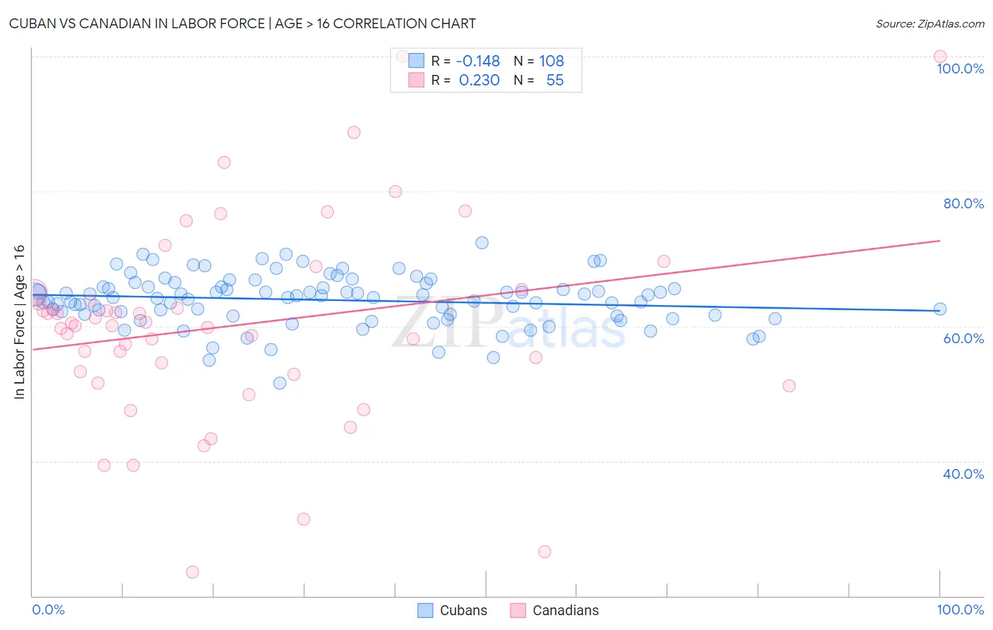 Cuban vs Canadian In Labor Force | Age > 16