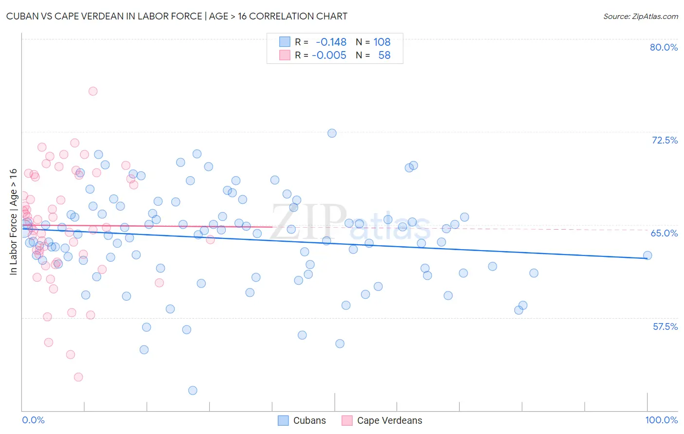 Cuban vs Cape Verdean In Labor Force | Age > 16