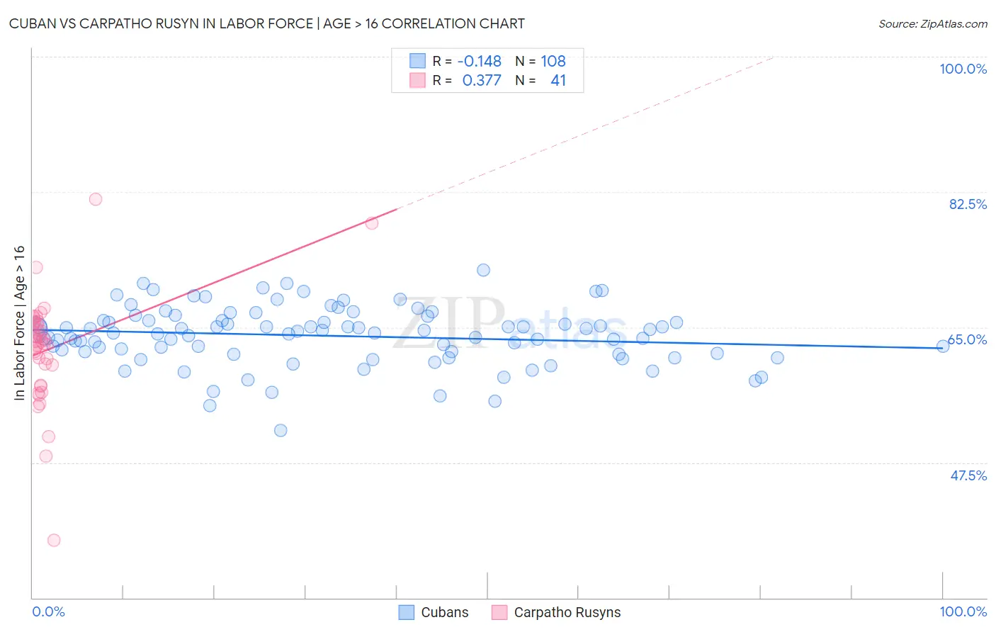 Cuban vs Carpatho Rusyn In Labor Force | Age > 16