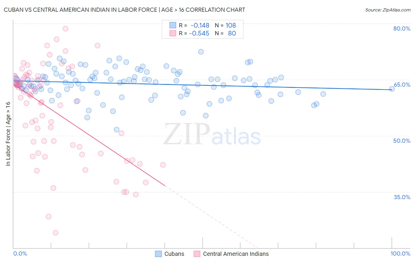 Cuban vs Central American Indian In Labor Force | Age > 16