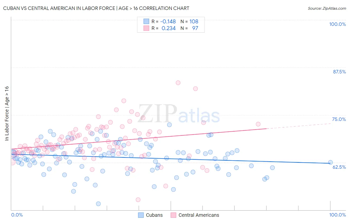 Cuban vs Central American In Labor Force | Age > 16