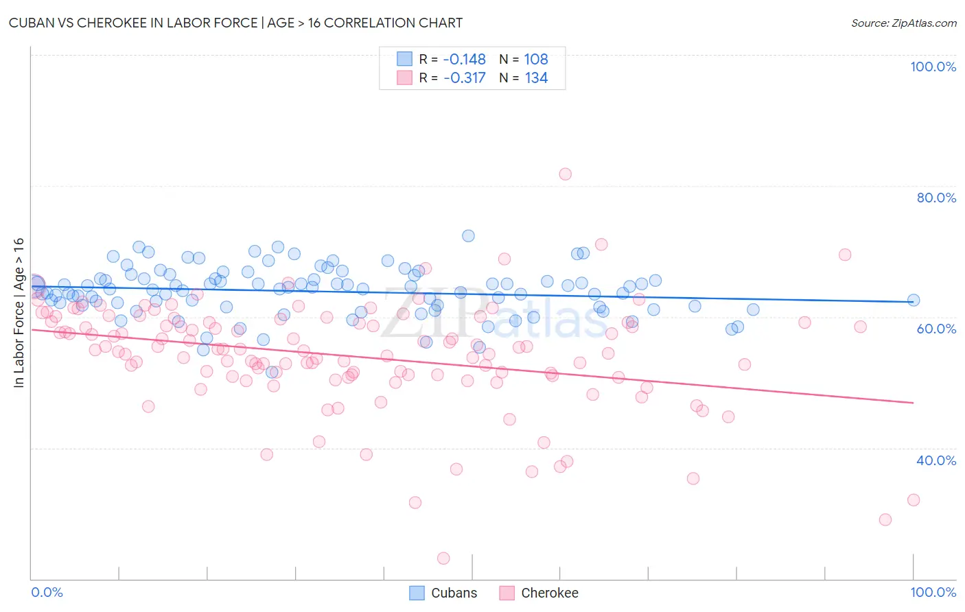 Cuban vs Cherokee In Labor Force | Age > 16