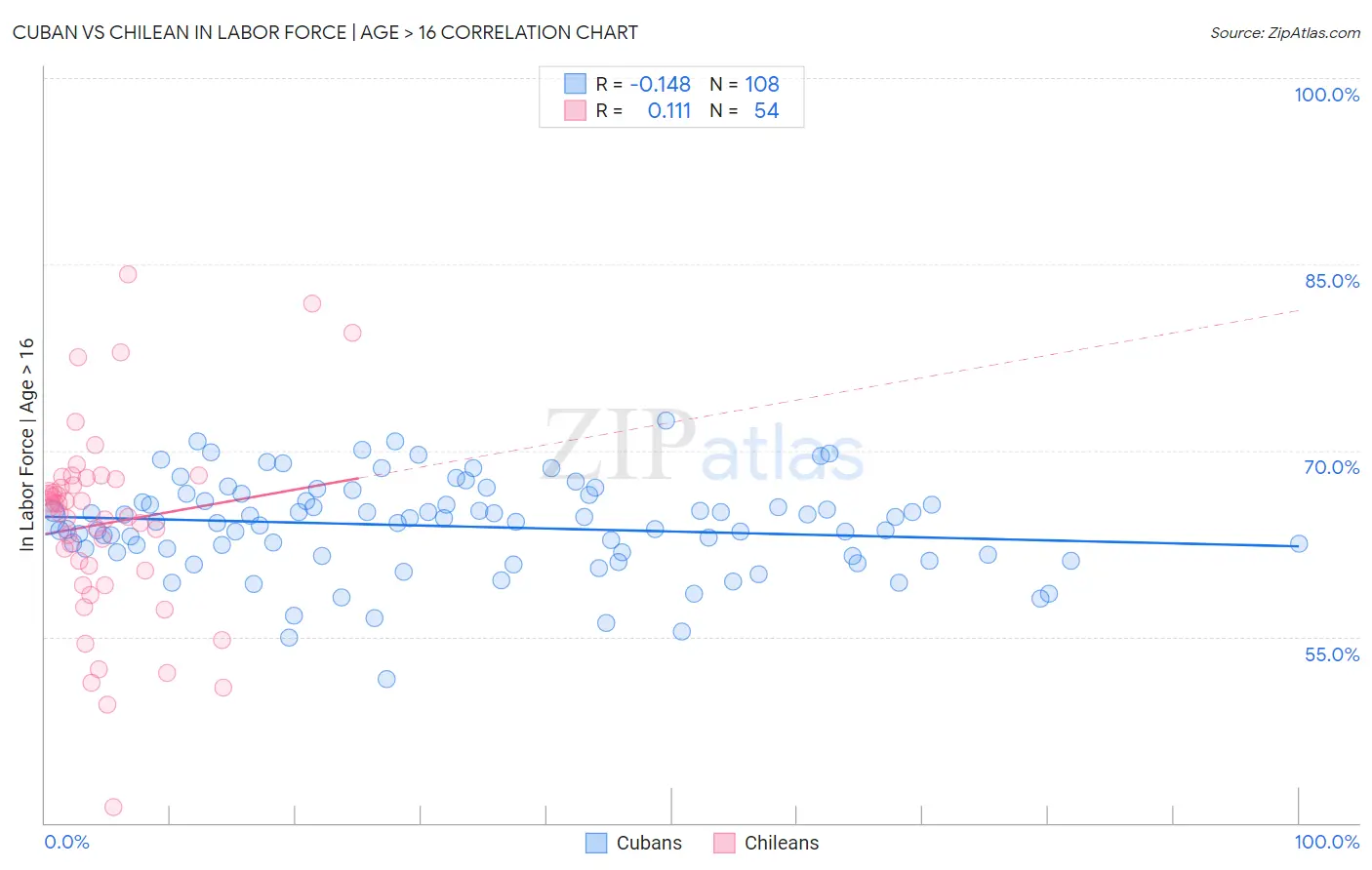 Cuban vs Chilean In Labor Force | Age > 16