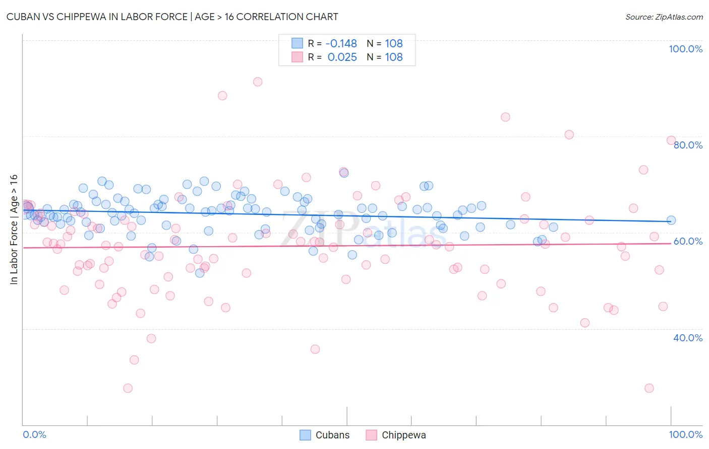 Cuban vs Chippewa In Labor Force | Age > 16