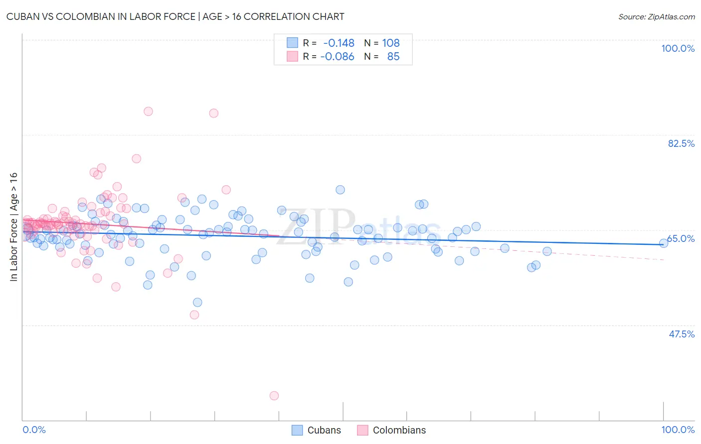 Cuban vs Colombian In Labor Force | Age > 16