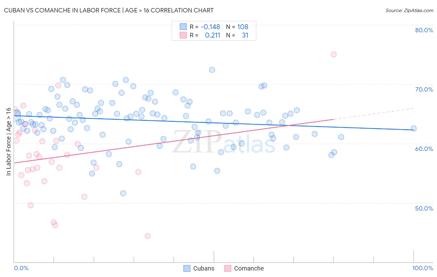 Cuban vs Comanche In Labor Force | Age > 16