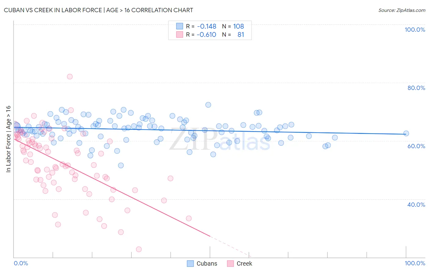 Cuban vs Creek In Labor Force | Age > 16