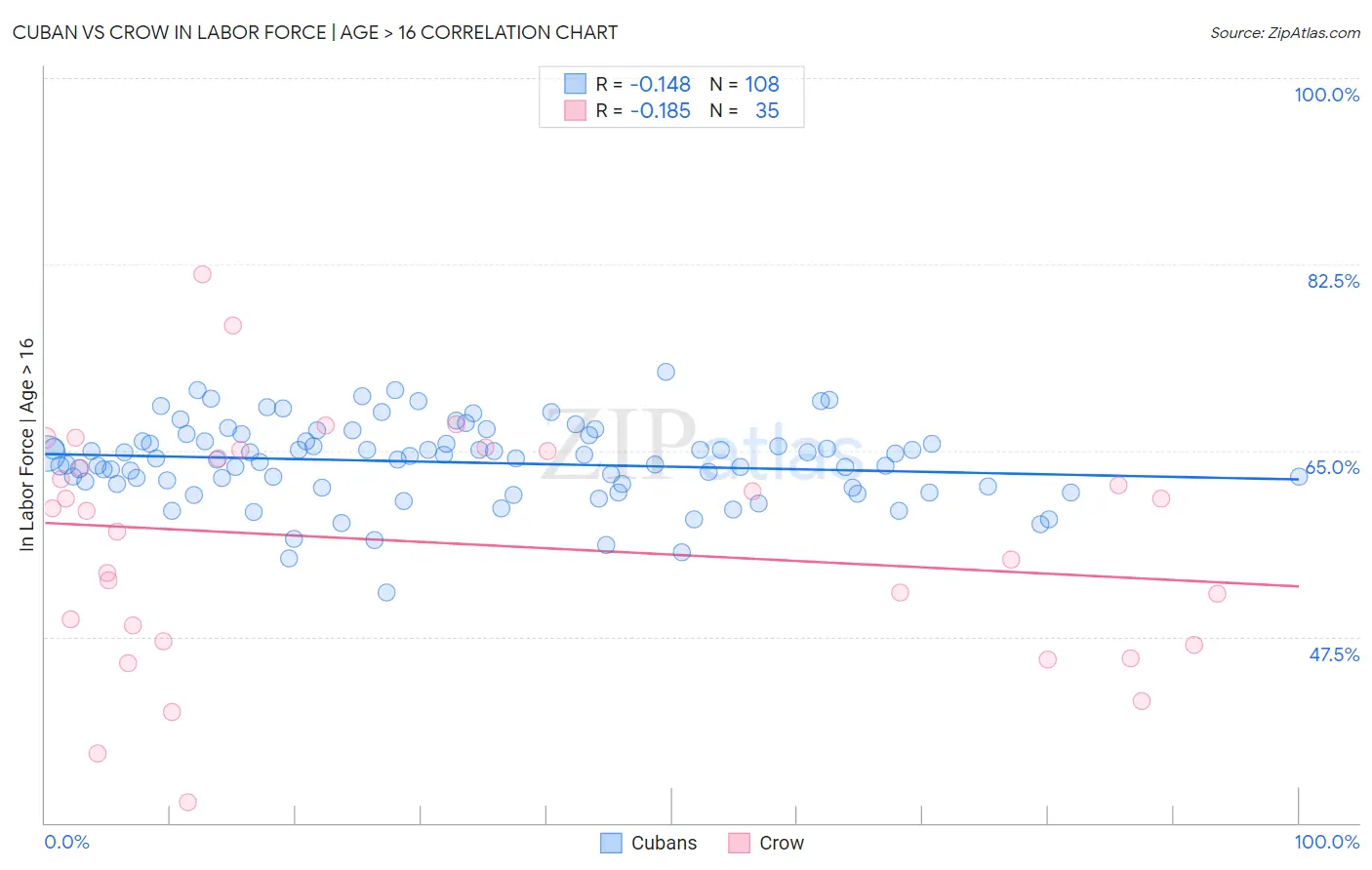 Cuban vs Crow In Labor Force | Age > 16