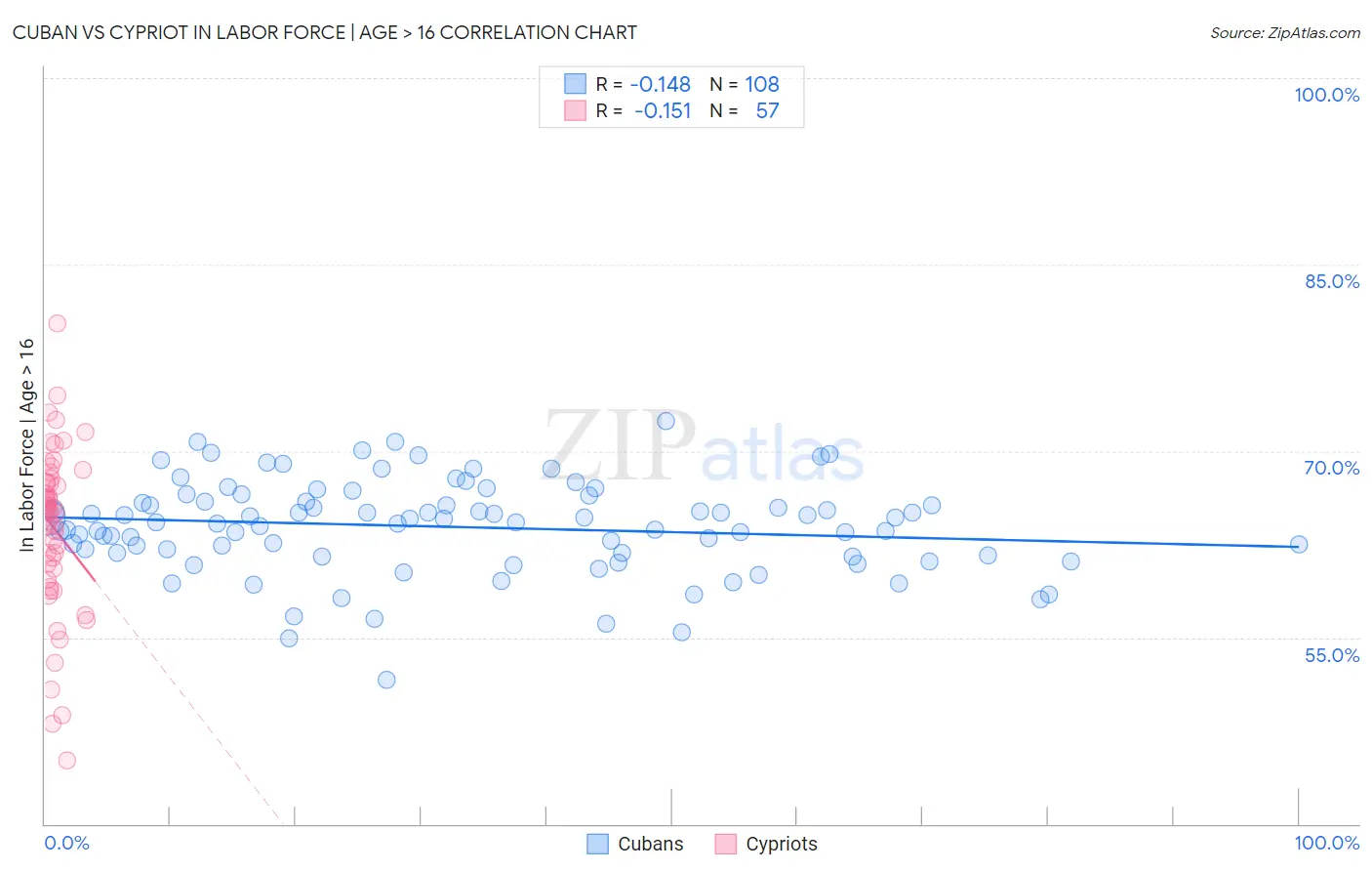 Cuban vs Cypriot In Labor Force | Age > 16