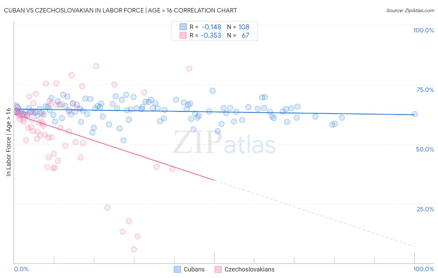 Cuban vs Czechoslovakian In Labor Force | Age > 16