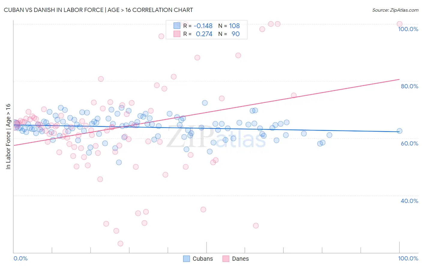 Cuban vs Danish In Labor Force | Age > 16