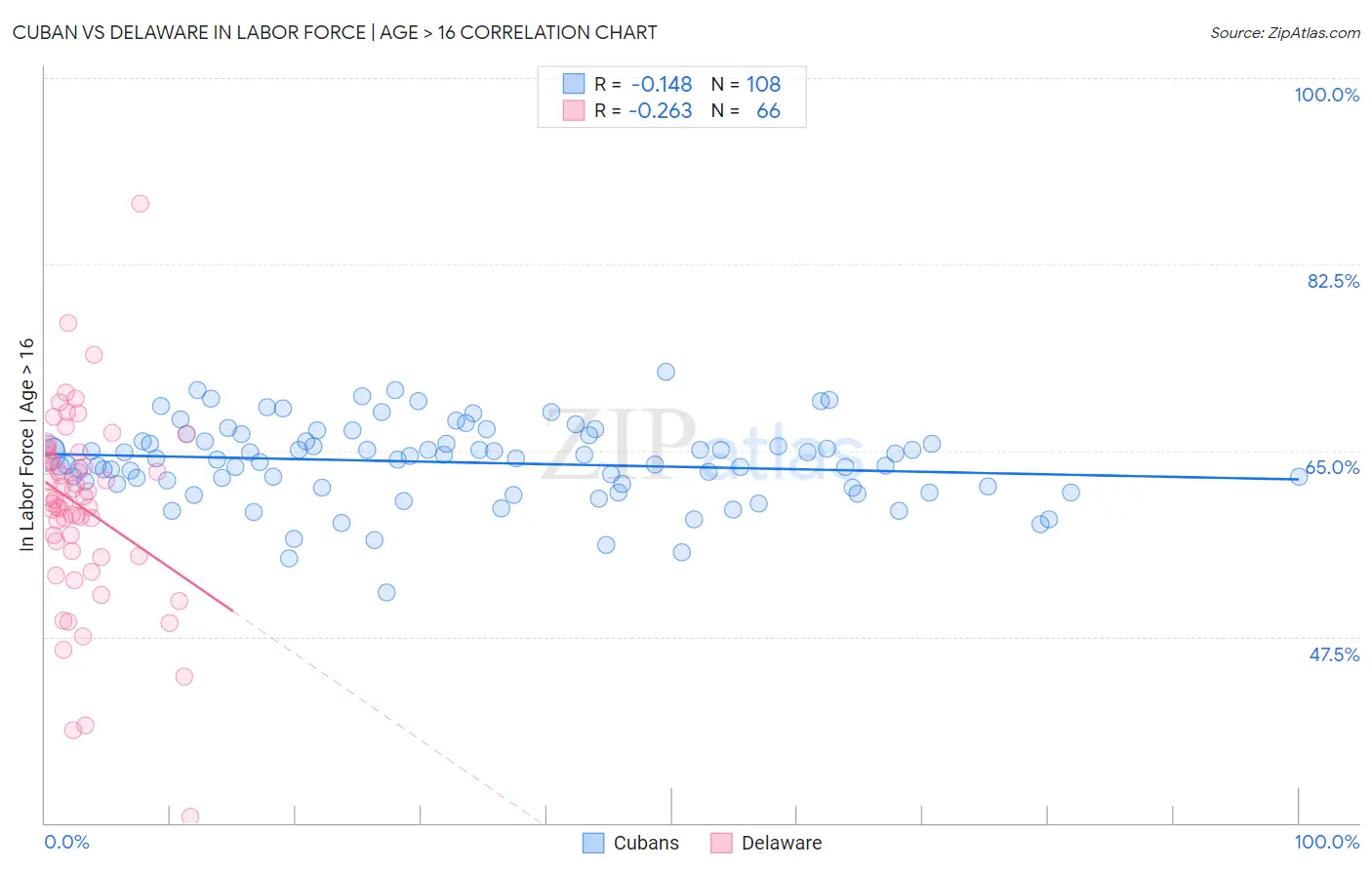 Cuban vs Delaware In Labor Force | Age > 16