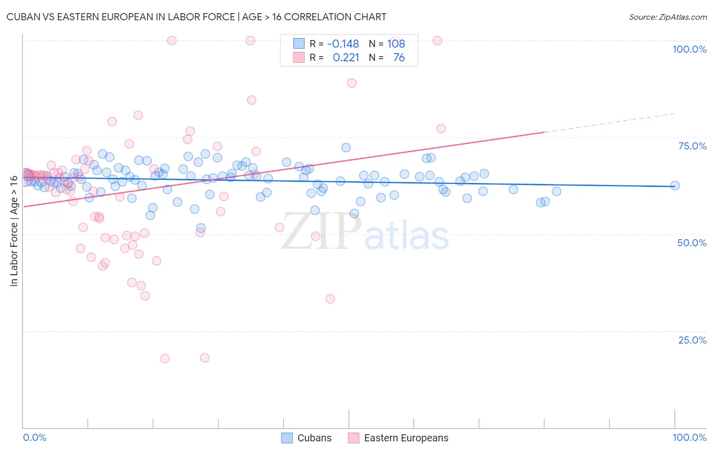 Cuban vs Eastern European In Labor Force | Age > 16