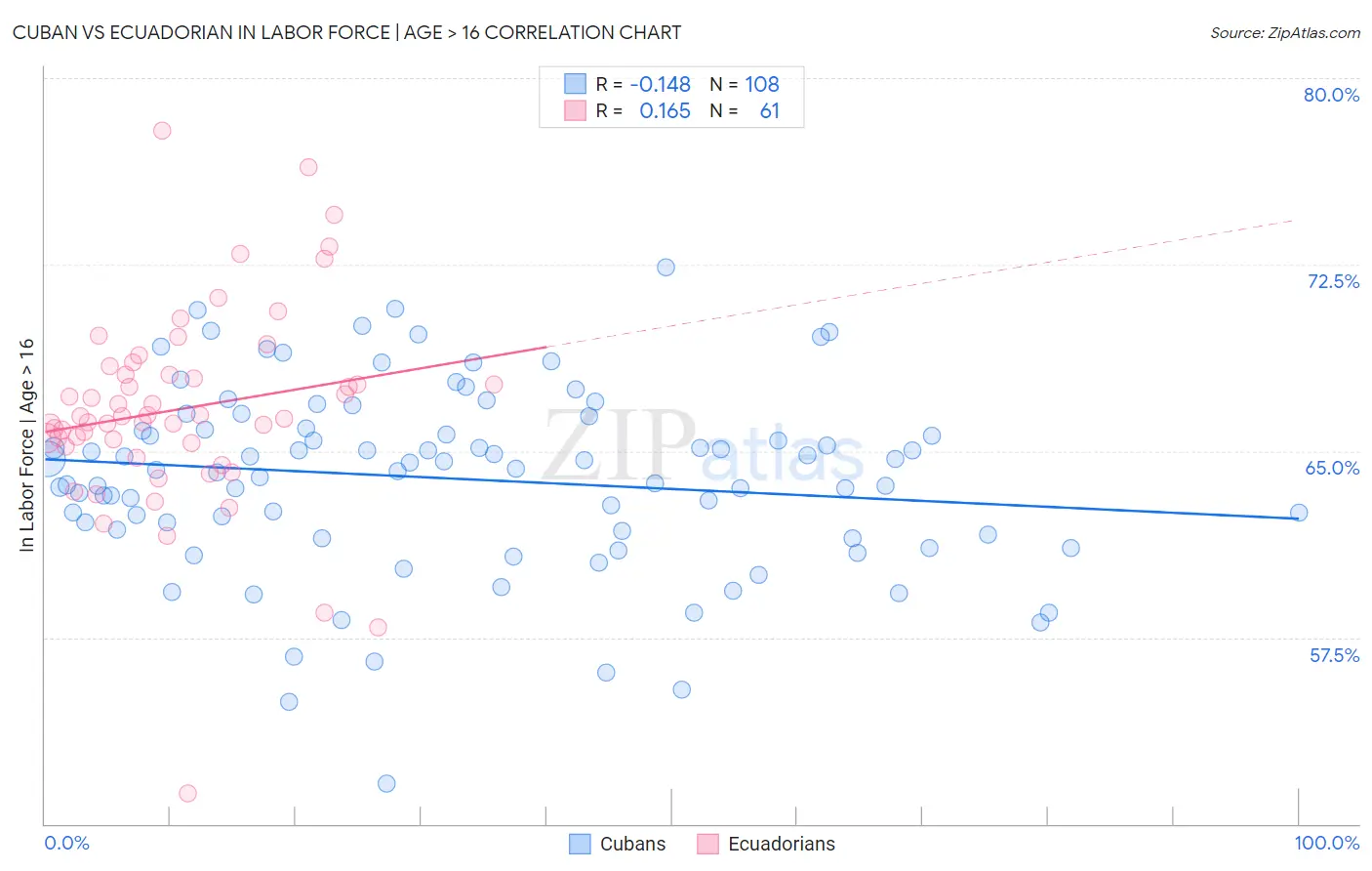 Cuban vs Ecuadorian In Labor Force | Age > 16