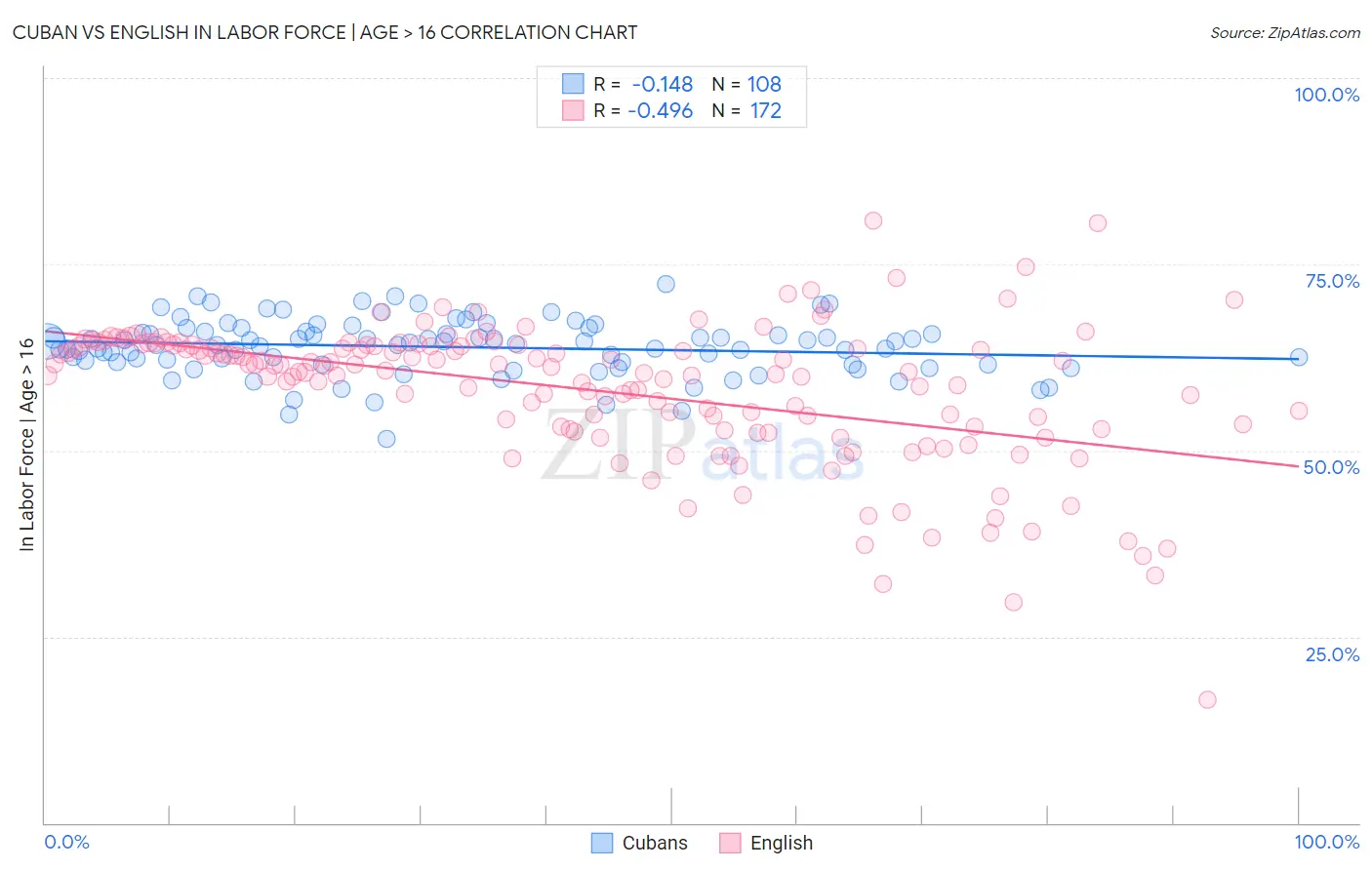 Cuban vs English In Labor Force | Age > 16