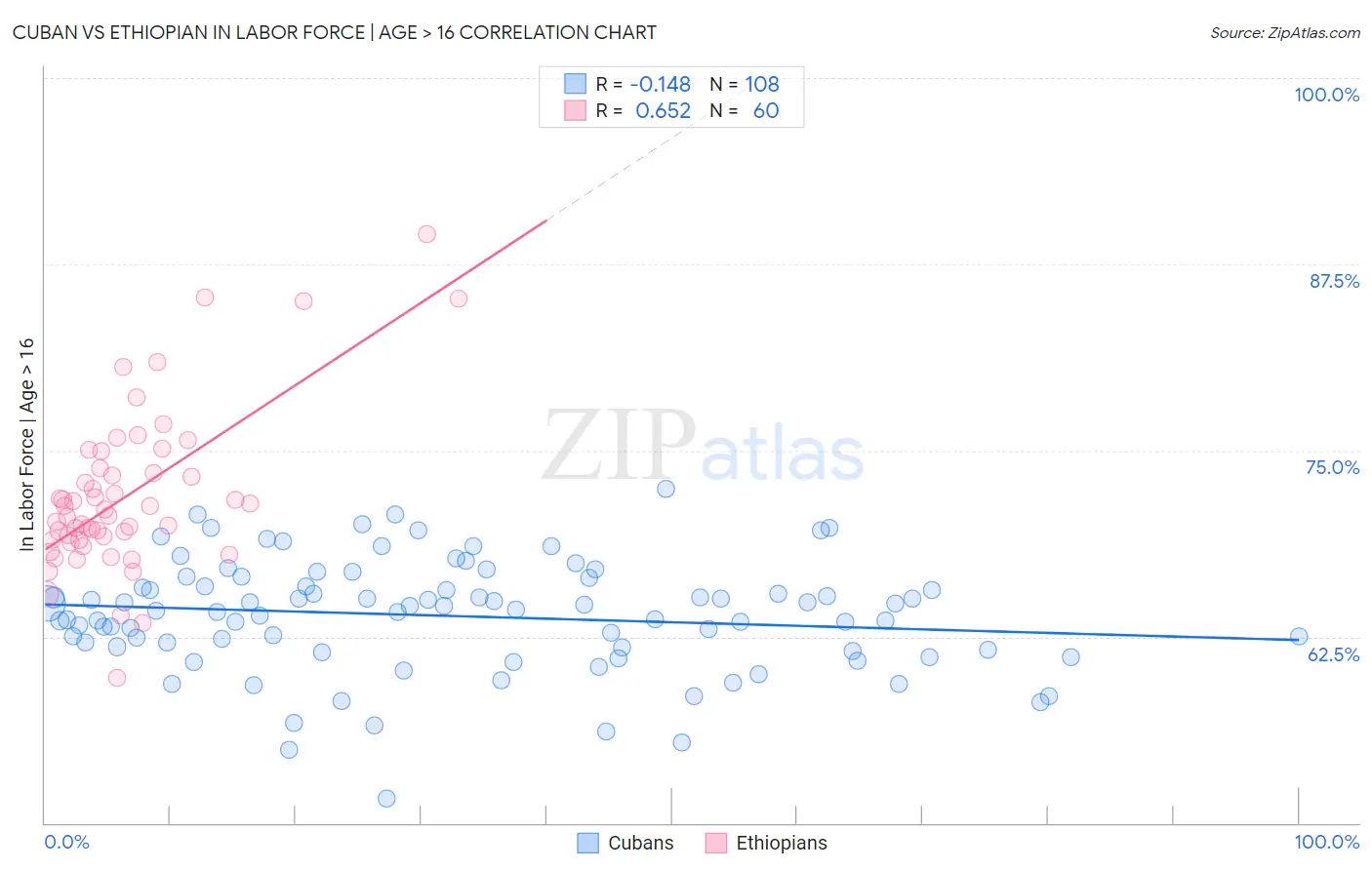 Cuban vs Ethiopian In Labor Force | Age > 16