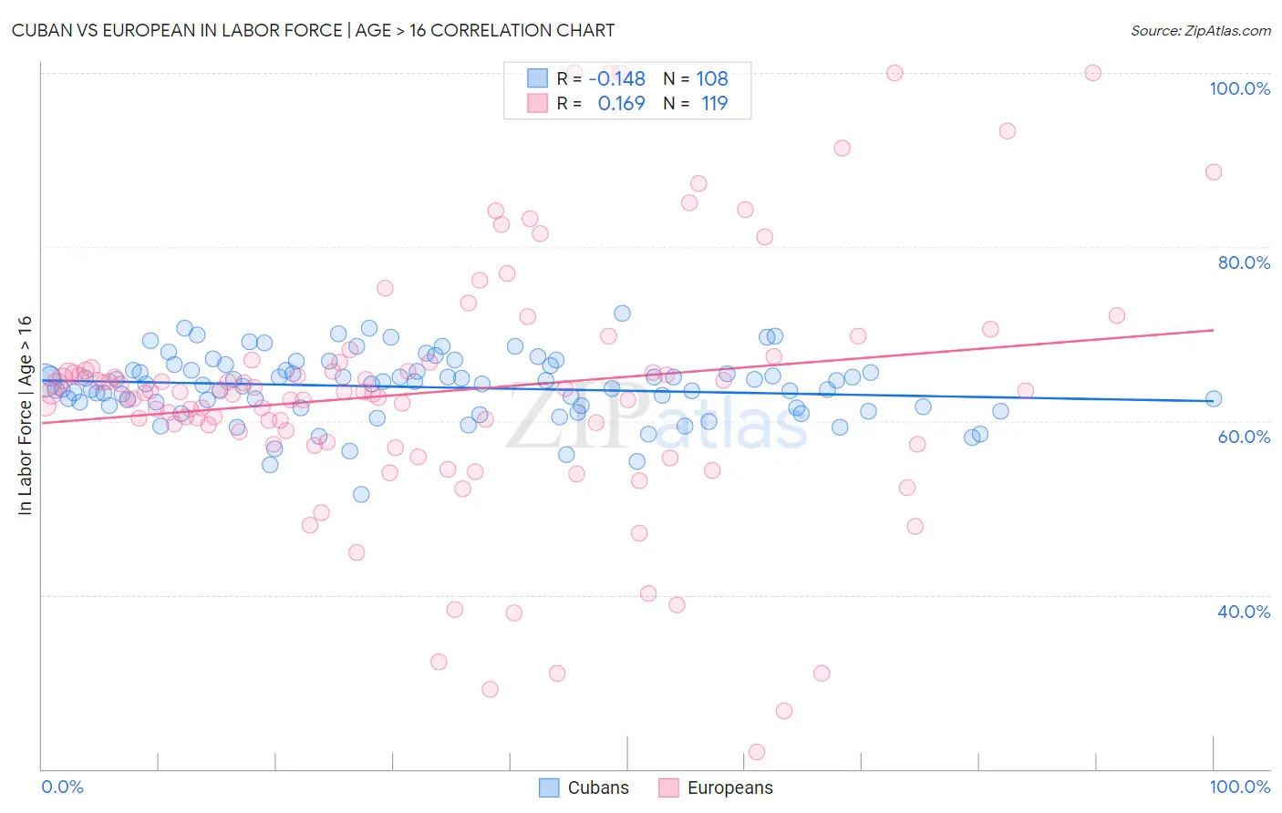 Cuban vs European In Labor Force | Age > 16
