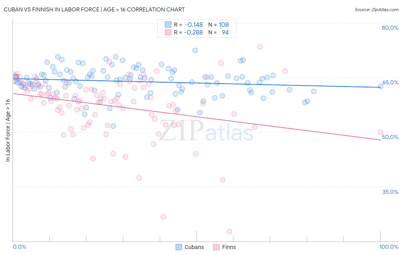 Cuban vs Finnish In Labor Force | Age > 16